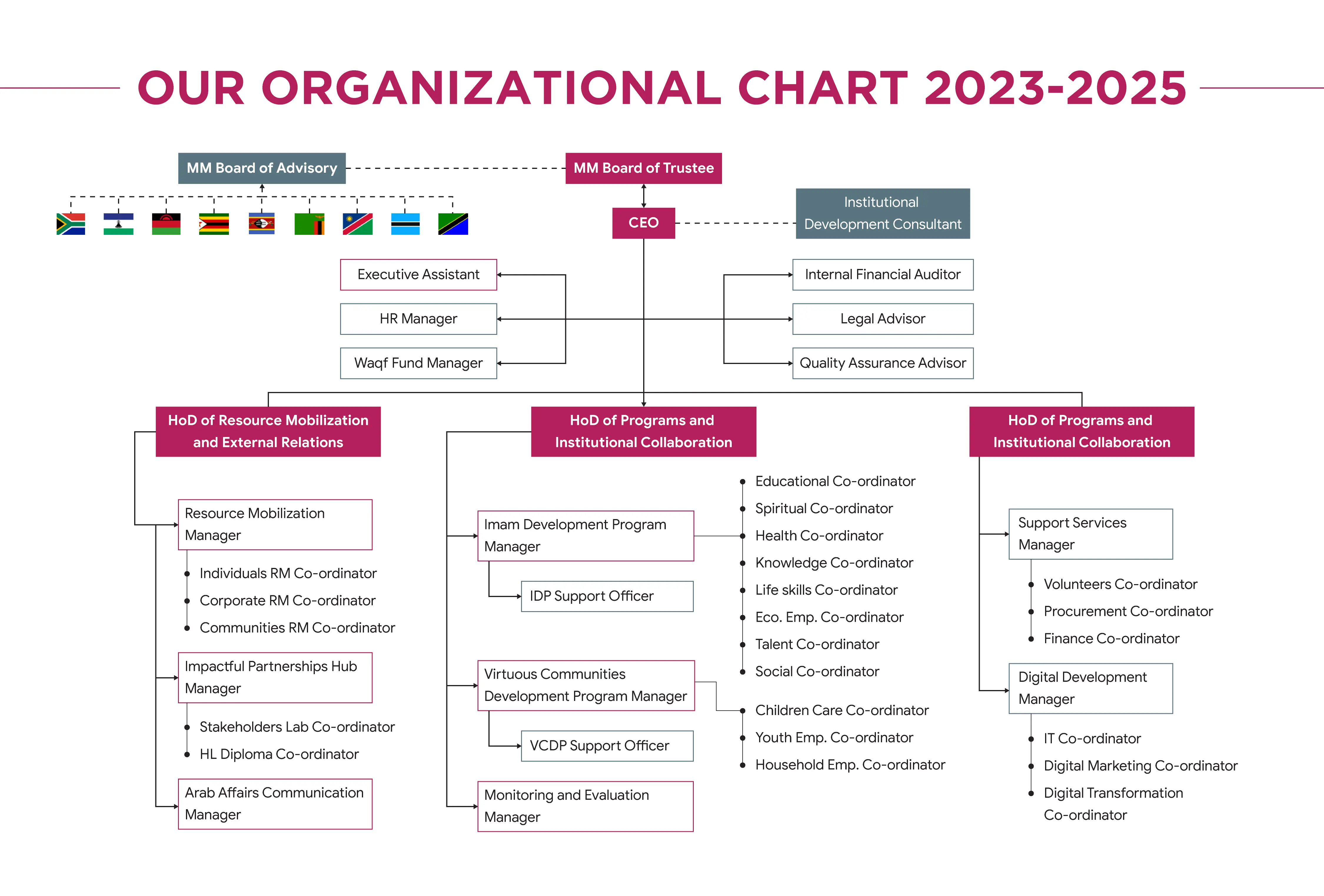 Organizational Chart 2023 - 2025