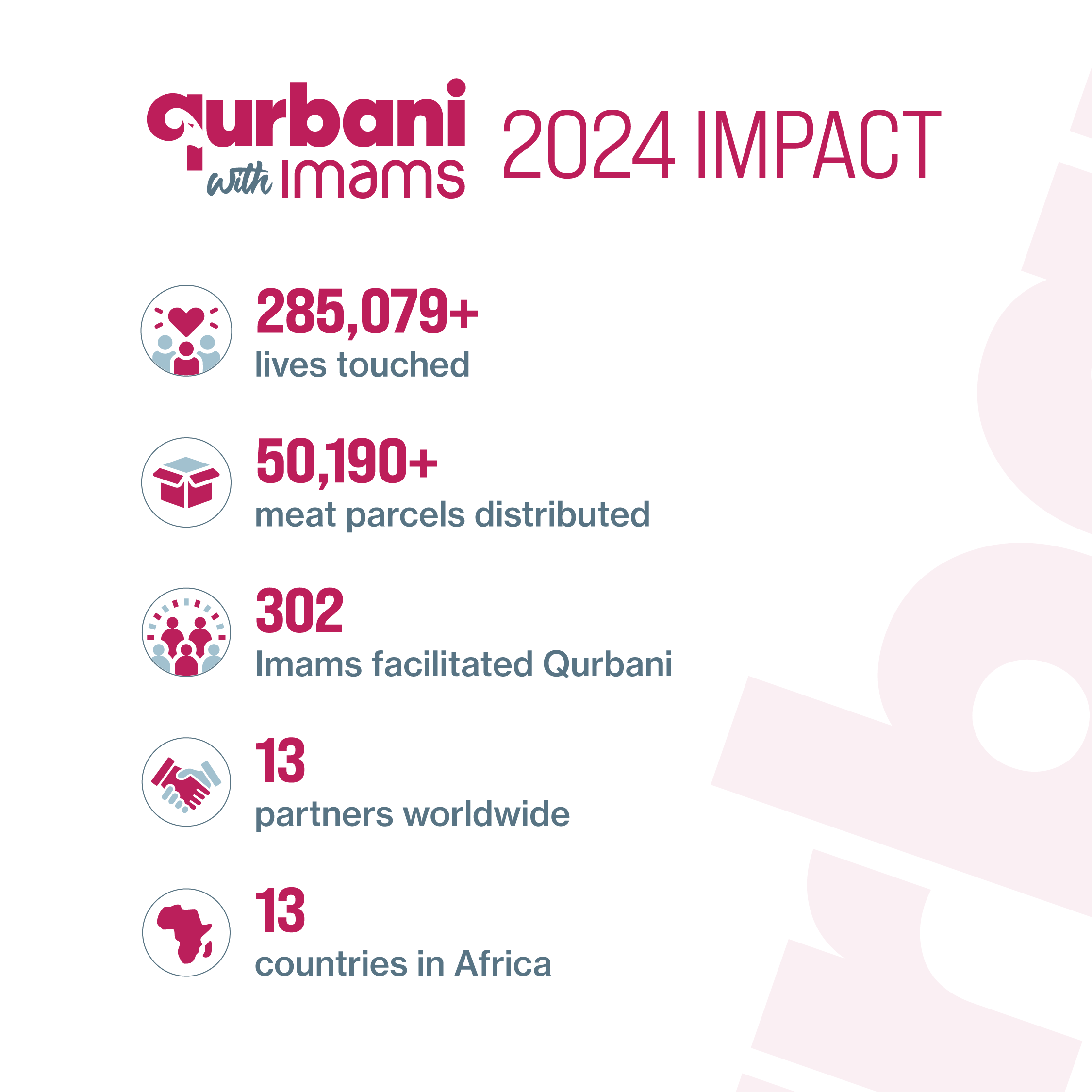 2024 Qurbani Impact